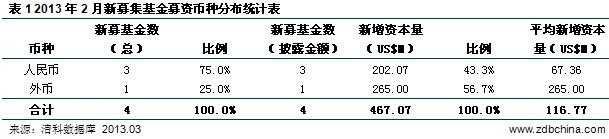清科数据：2月新募基金数量规模双双下降 地产概念基金逆势突围