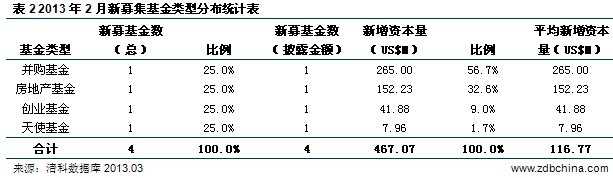 清科数据：2月新募基金数量规模双双下降 地产概念基金逆势突围