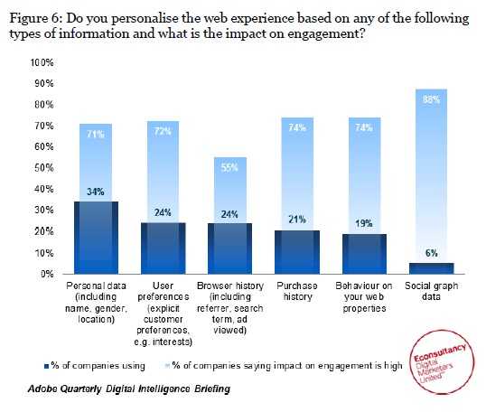 Econsultancy & Adobe Personalisation Report - Figure 6