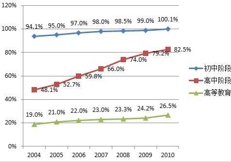 2004-2010年中国毛入学率