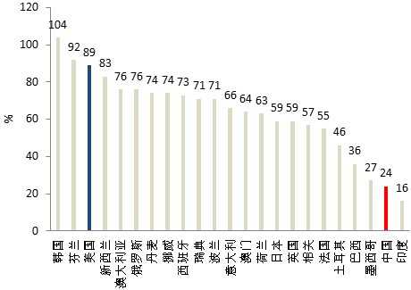 2009年中美高等教育入学率对比(来源：联合国教科文组织，Jefferies)