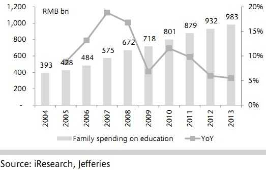 中国家庭教育支出