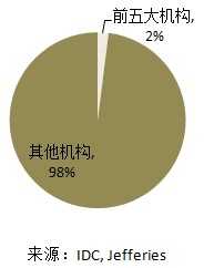 中国辅导市场分散竞争格局