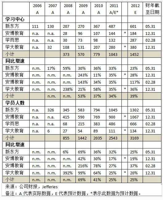 机构扩张及招生情况