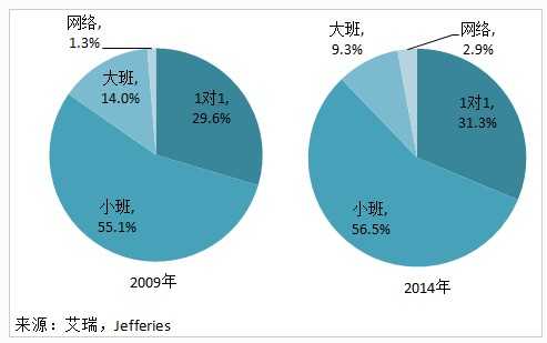 不同商业模式的市场份额