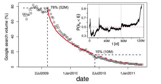 Friendster最多时曾拥有超过1亿用户，2009年的一次改版彻底摧毁了它