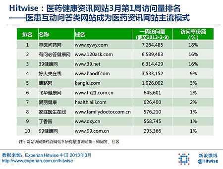 医药健康资讯网站3月第1周访问量排名