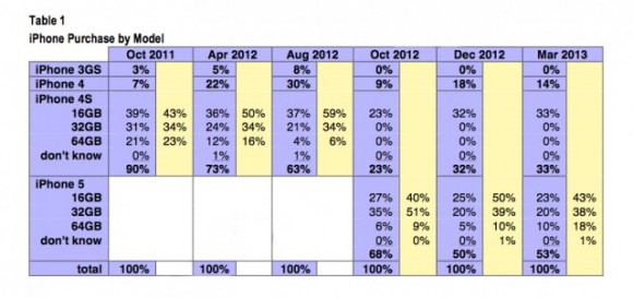CIRP old iphone models make up 33 percent of all iphone sales 1
