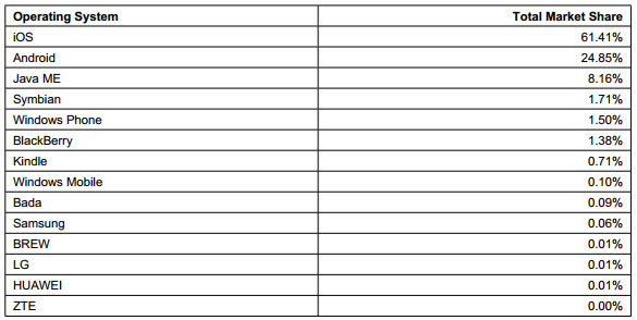 Windows Phone market share March 2013