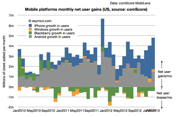 2012 us smartphone android ios increase