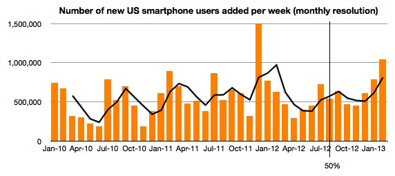 2013 Feb us smartphone android ios