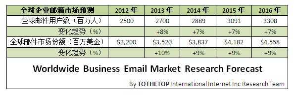企业邮箱市场占有率及市场份额分析2013-2018年