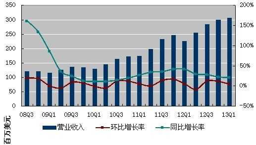 图解：搜狐一季度净利2300万美元 同比增14%