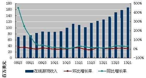 图解：搜狐一季度净利2300万美元 同比增14%