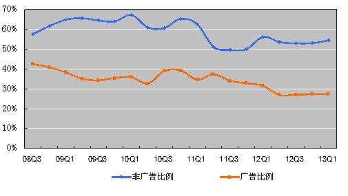 图解：搜狐一季度净利2300万美元 同比增14%