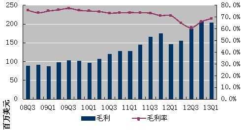 图解：搜狐一季度净利2300万美元 同比增14%