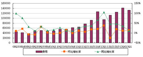 图解：搜狐一季度净利2300万美元 同比增14%