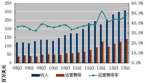 图解：搜狐一季度净利2300万美元 同比增14%