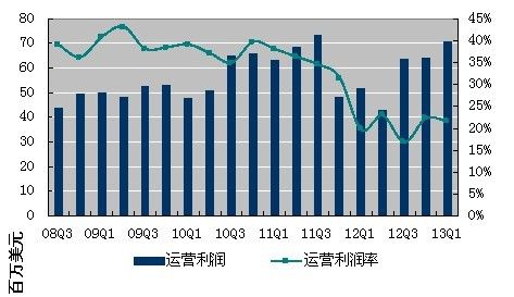 图解：搜狐一季度净利2300万美元 同比增14%