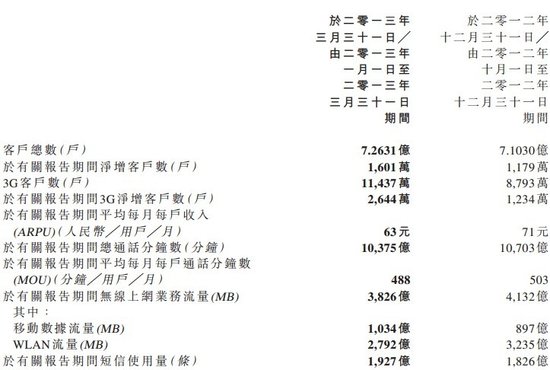 中国移动第一季度净利同比增0.3%