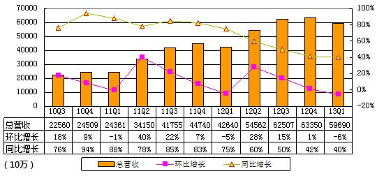 图解百度季报：净利20亿 同比增8.5%环比降27%