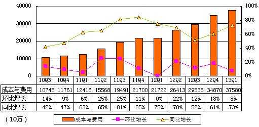 图解百度季报：净利20亿 同比增8.5%环比降27%