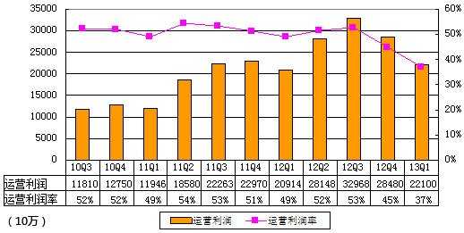 图解百度季报：净利20亿 同比增8.5%环比降27%