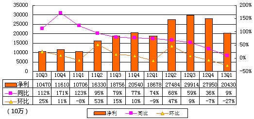图解百度季报：净利20亿 同比增8.5%环比降27%