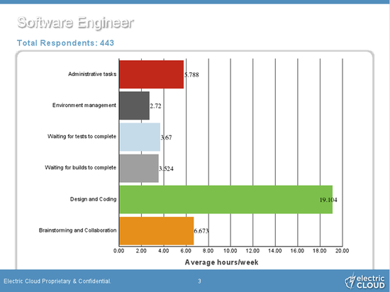调查称软件工程师将20%时间浪费在等待上