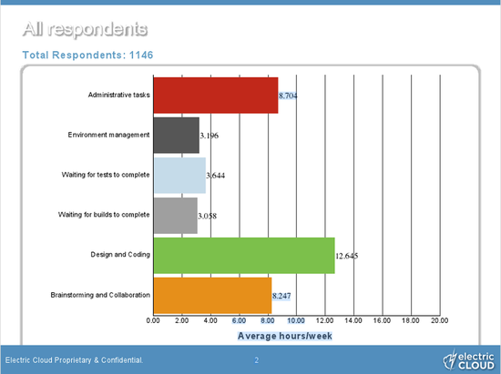 调查称软件工程师将20%时间浪费在等待上