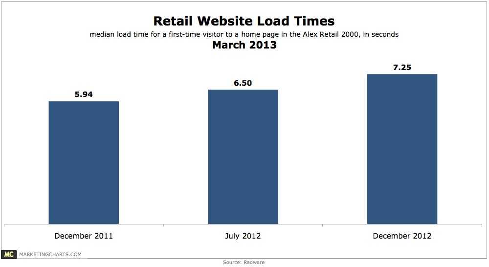 Alexa-Retail-Site-Load-Times-Mar2013