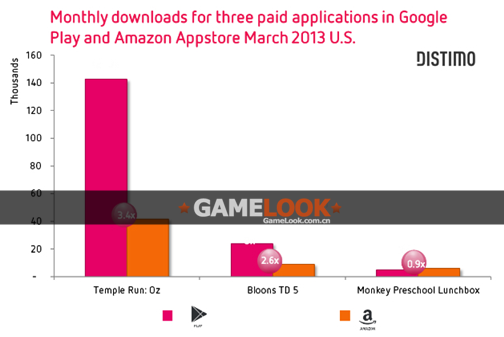 Amazon Appstoredata2