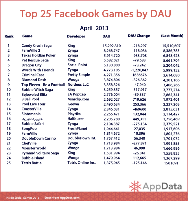 AppData:2013年4月Facebook游戏榜单Top25