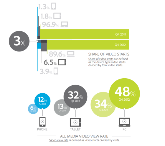 报告称去年美国移动视频观看量增长300%
