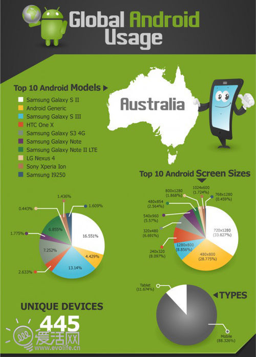 Android设备7国使用情况调查 三星成TOP10榜单赢家