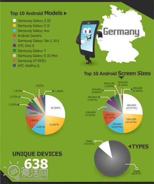 Android设备7国使用情况调查 三星成TOP10榜单赢家