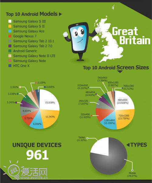 Android设备7国使用情况调查 三星成TOP10榜单赢家