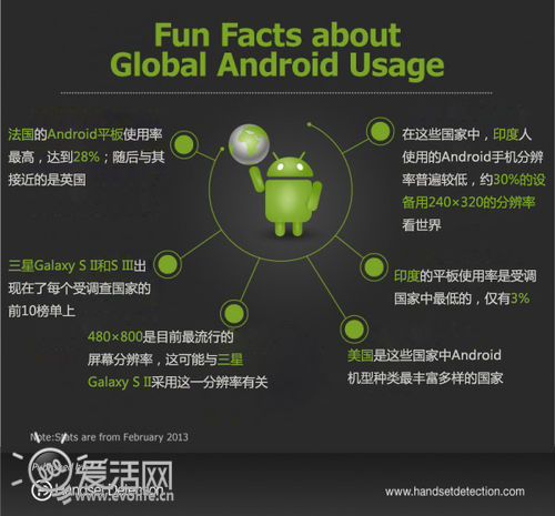 Android设备7国使用情况调查 三星成TOP10榜单赢家