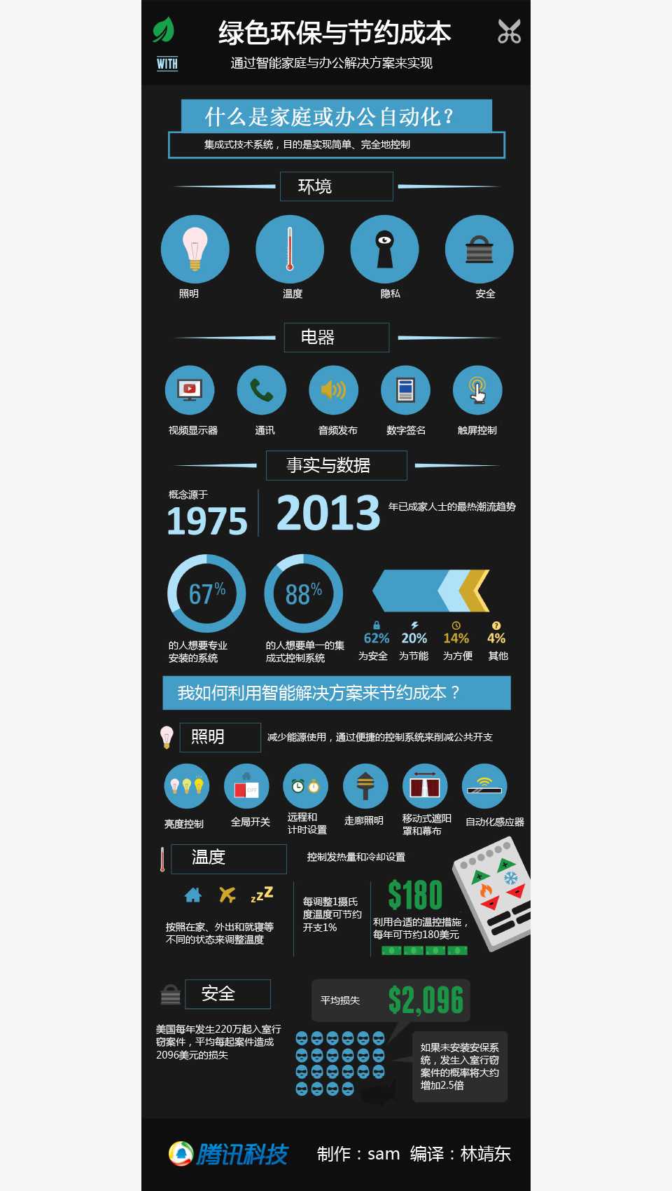 信息图第129期——企绿色环保与节约成本：智能家庭与办公解决方案