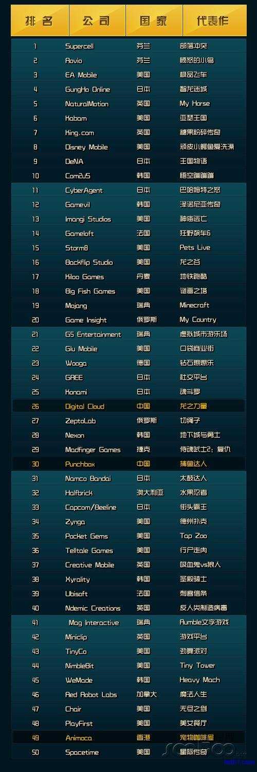 2013移动游戏市场展望：中国两强上榜 