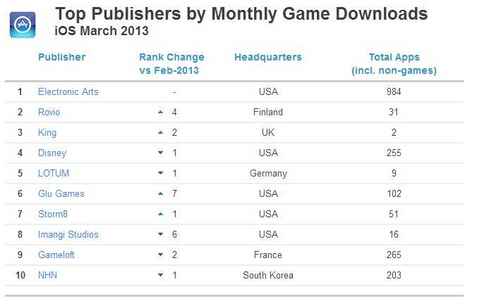 ios 发行商 下载排名