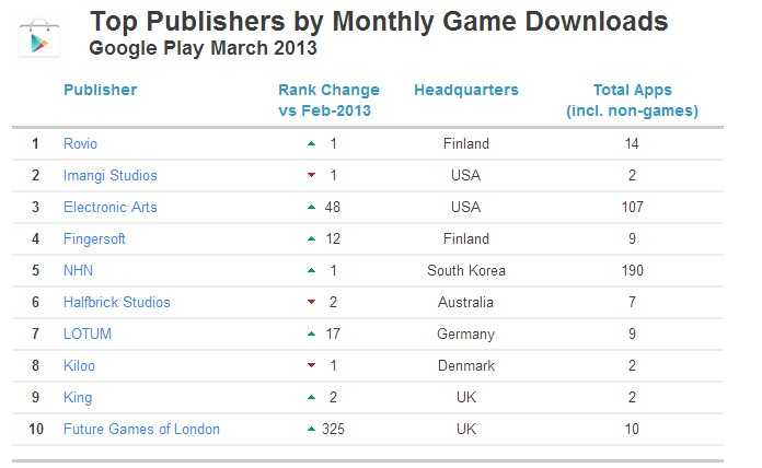 Google Play 发行商 下载排名