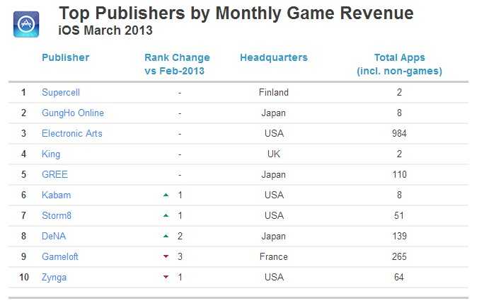ios发行商 收入排名