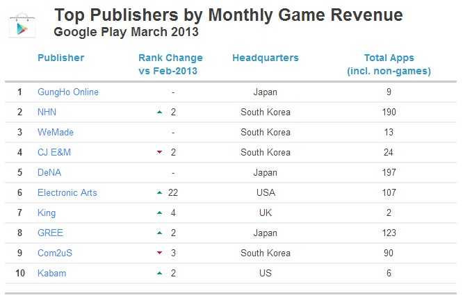 google play 发行商 收入排名
