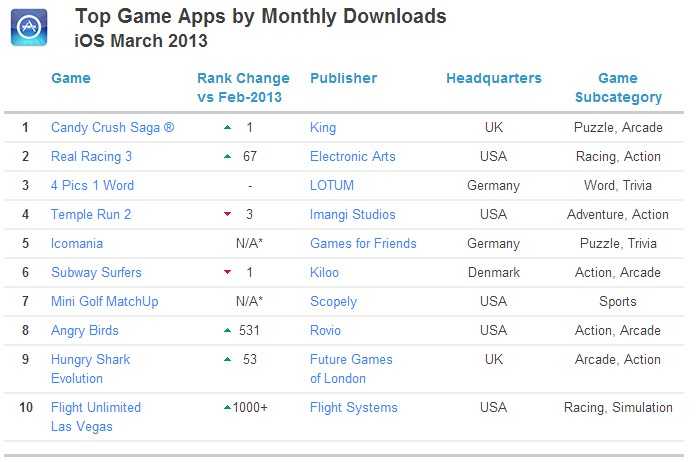 ios 游戏 下载排名