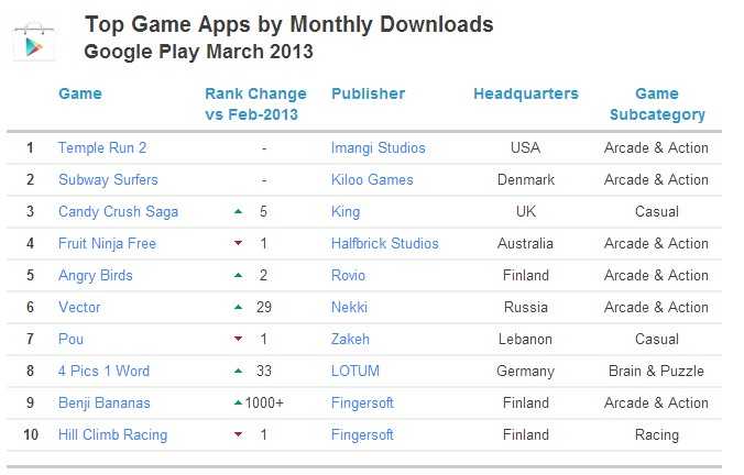 google play 游戏 下载排名