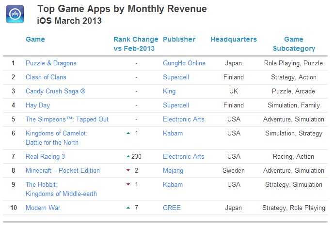 ios 游戏 收入排名