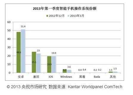 安卓系手机在中国智能手机市场份额首超50%