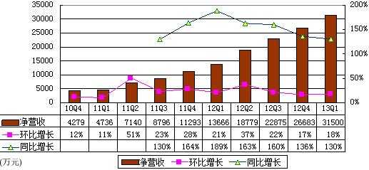 图解YY季报：网络广告营收3220万元 环比降5%