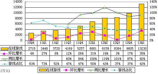 图解YY季报：网络广告营收3220万元 环比降5%